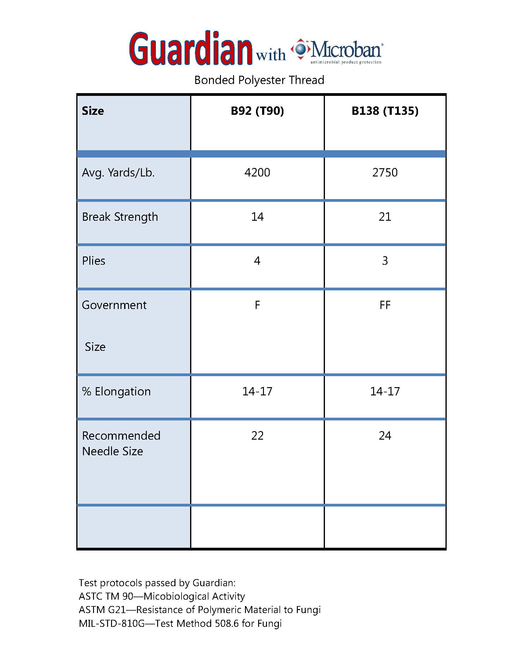 GUARDIAN WITH MICROBAN POLYESTER THREAD  Quality Thread – Quality Thread &  Notions